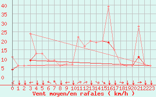 Courbe de la force du vent pour Kelibia