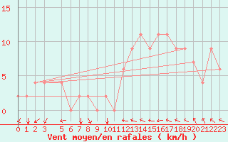 Courbe de la force du vent pour Santa Maria Aero-Porto