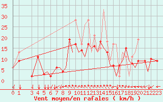 Courbe de la force du vent pour Reus (Esp)