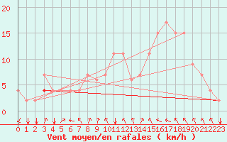 Courbe de la force du vent pour Kairouan