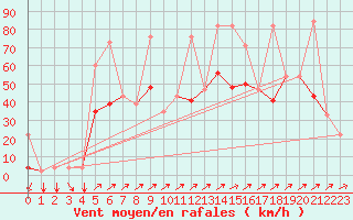 Courbe de la force du vent pour Tetuan / Sania Ramel