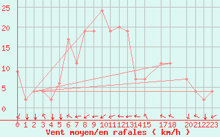 Courbe de la force du vent pour  Sohar Majis
