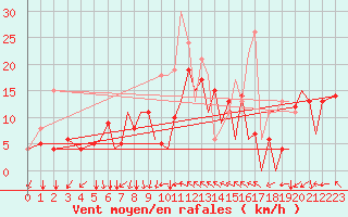 Courbe de la force du vent pour Reus (Esp)