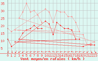 Courbe de la force du vent pour Jarnasklubb