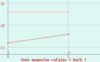 Courbe de la force du vent pour Ritsem