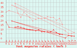 Courbe de la force du vent pour Paharova