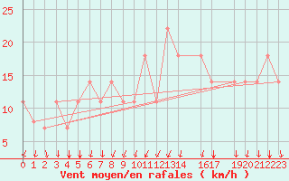 Courbe de la force du vent pour Eilat