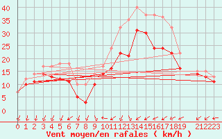 Courbe de la force du vent pour Maseskar