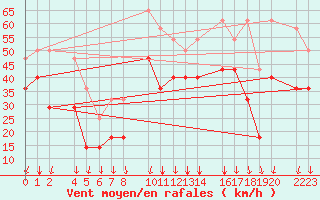 Courbe de la force du vent pour Panticosa, Petrosos