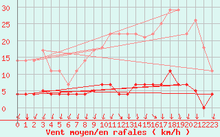 Courbe de la force du vent pour Somosierra