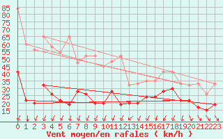 Courbe de la force du vent pour Corvatsch