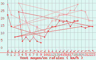 Courbe de la force du vent pour Veiholmen