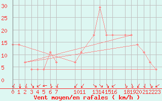 Courbe de la force du vent pour Eilat