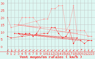 Courbe de la force du vent pour Les Charbonnires (Sw)