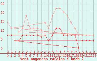 Courbe de la force du vent pour Vinars