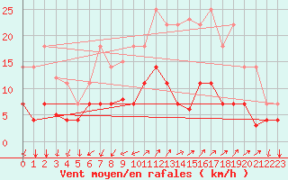 Courbe de la force du vent pour Palma De Mallorca