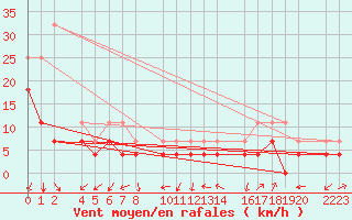 Courbe de la force du vent pour Panticosa, Petrosos