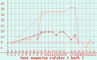 Courbe de la force du vent pour Tartu