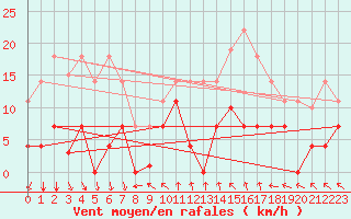 Courbe de la force du vent pour Mlaga, Puerto