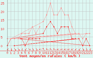 Courbe de la force du vent pour Lesce