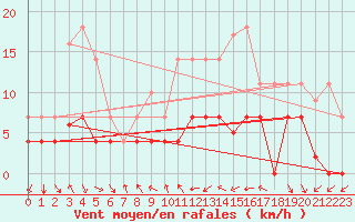 Courbe de la force du vent pour Vest-Torpa Ii