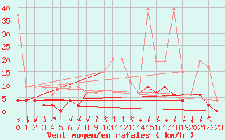 Courbe de la force du vent pour Vals