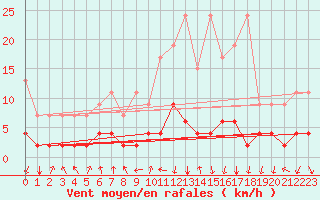 Courbe de la force du vent pour Vals