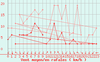 Courbe de la force du vent pour Grono