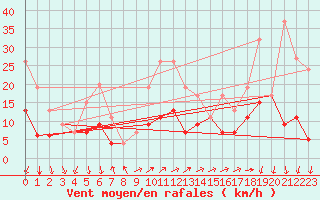 Courbe de la force du vent pour Vevey