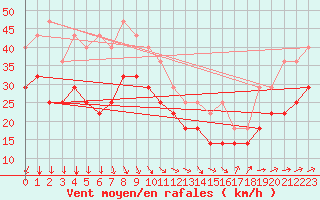 Courbe de la force du vent pour Vinga