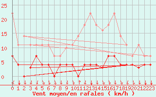 Courbe de la force du vent pour Somosierra