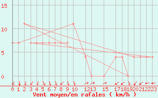 Courbe de la force du vent pour Neum