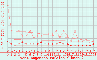 Courbe de la force du vent pour Vals