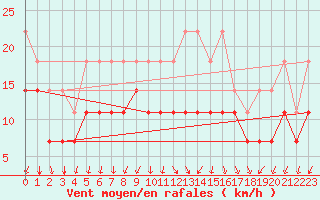 Courbe de la force du vent pour Sande-Galleberg