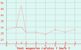 Courbe de la force du vent pour Minamidaitojima