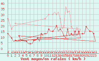 Courbe de la force du vent pour Zurich-Kloten