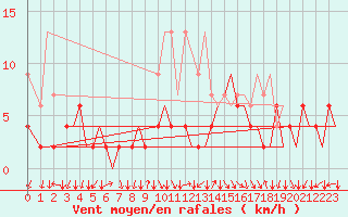 Courbe de la force du vent pour Zurich-Kloten