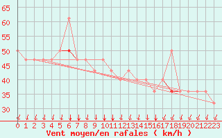 Courbe de la force du vent pour Eggegrund