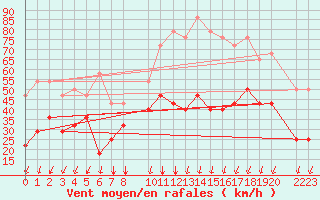 Courbe de la force du vent pour Sller