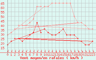 Courbe de la force du vent pour Jogeva