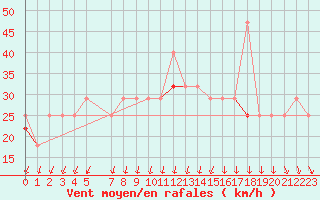 Courbe de la force du vent pour Somna-Kvaloyfjellet