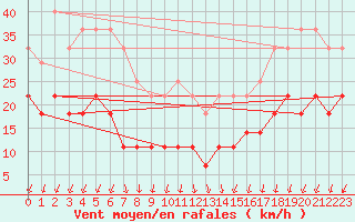 Courbe de la force du vent pour Semenicului Mountain Range