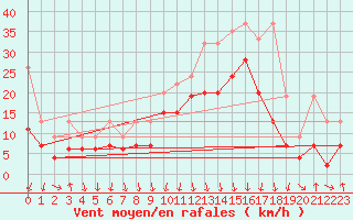 Courbe de la force du vent pour Valbella