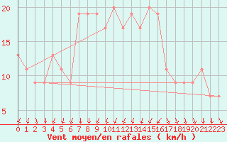 Courbe de la force du vent pour Bingley