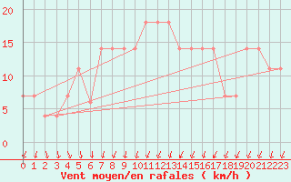 Courbe de la force du vent pour Vila Real