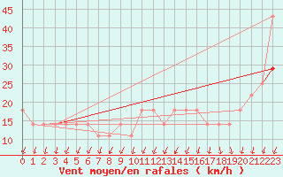 Courbe de la force du vent pour Cervena