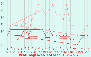 Courbe de la force du vent pour Sunne