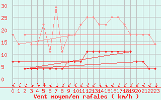 Courbe de la force du vent pour Ponta Delgada / Obs. Acores