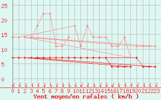 Courbe de la force du vent pour Offenbach Wetterpar