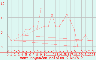 Courbe de la force du vent pour Benson